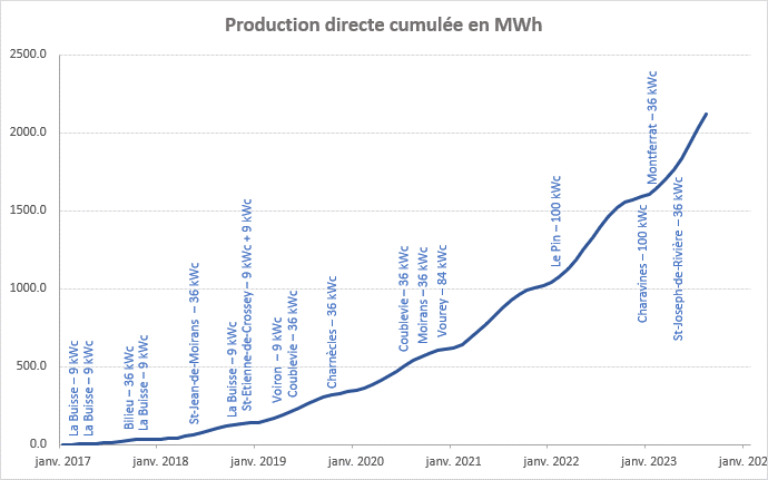 Graphe de production